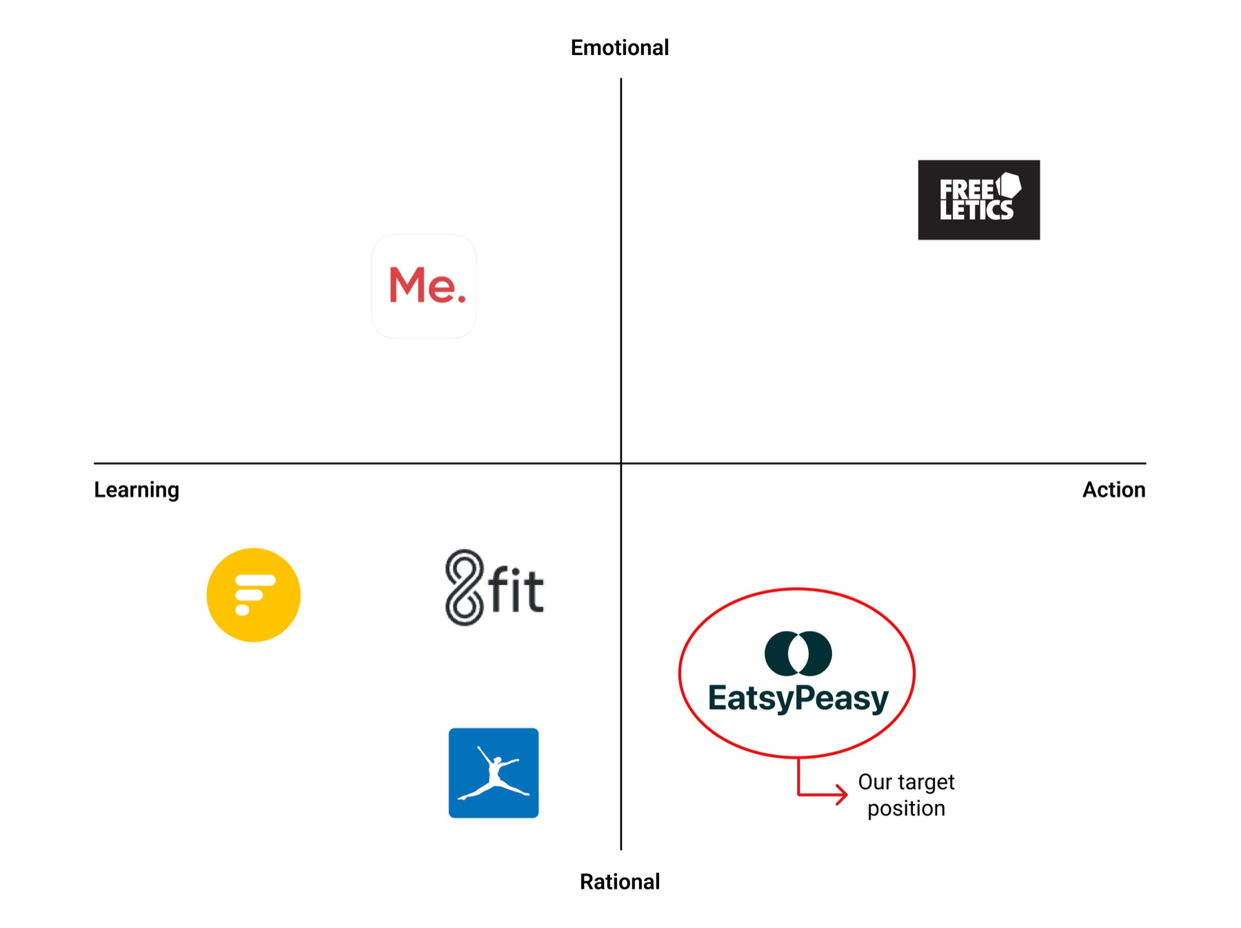 Positioning map of competitor apps on Learning–Action and Rational–Emotional axes, with EatsyPeasy’s target position in the rational/action quadrant