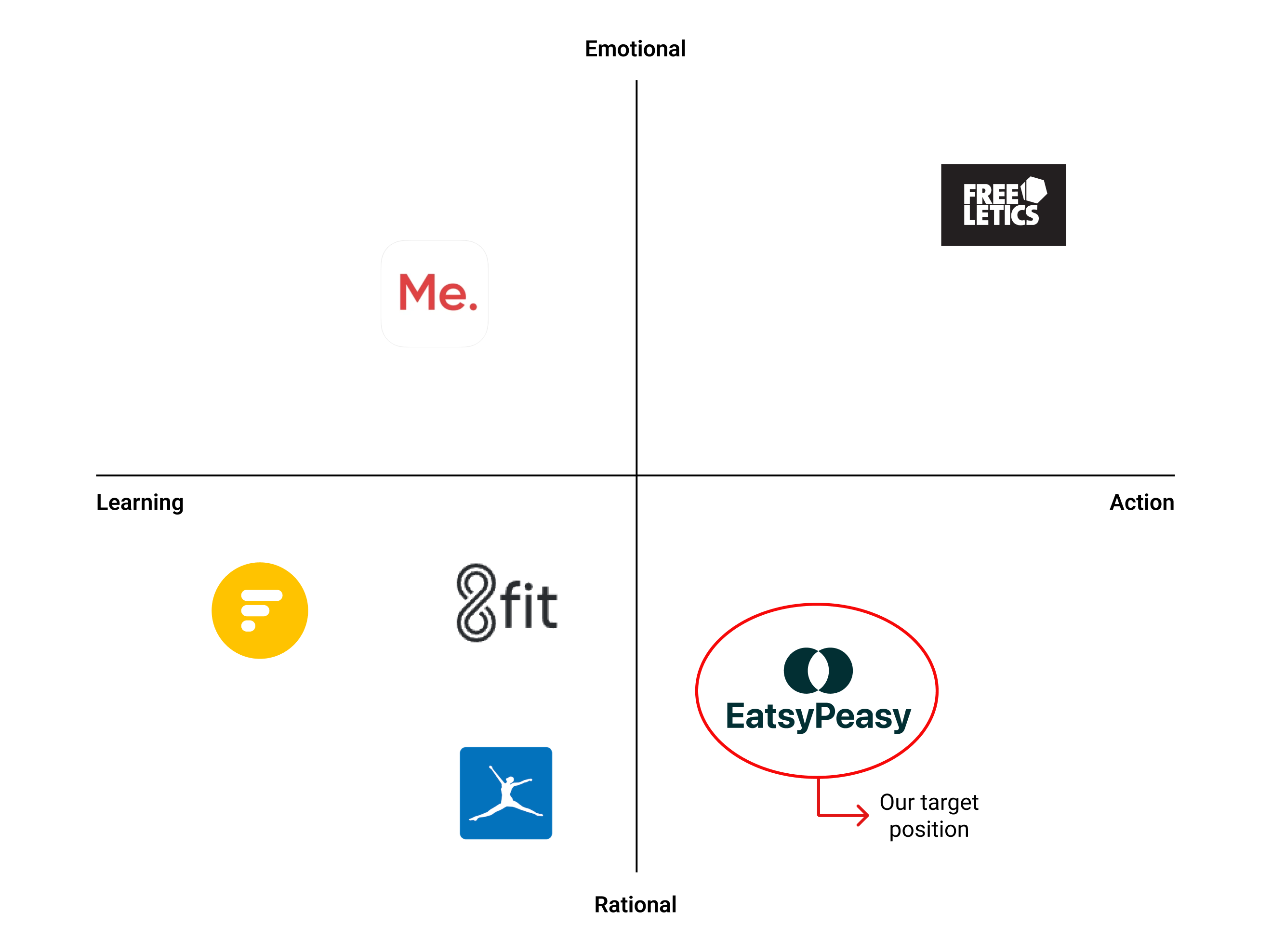 Mapping of competitors