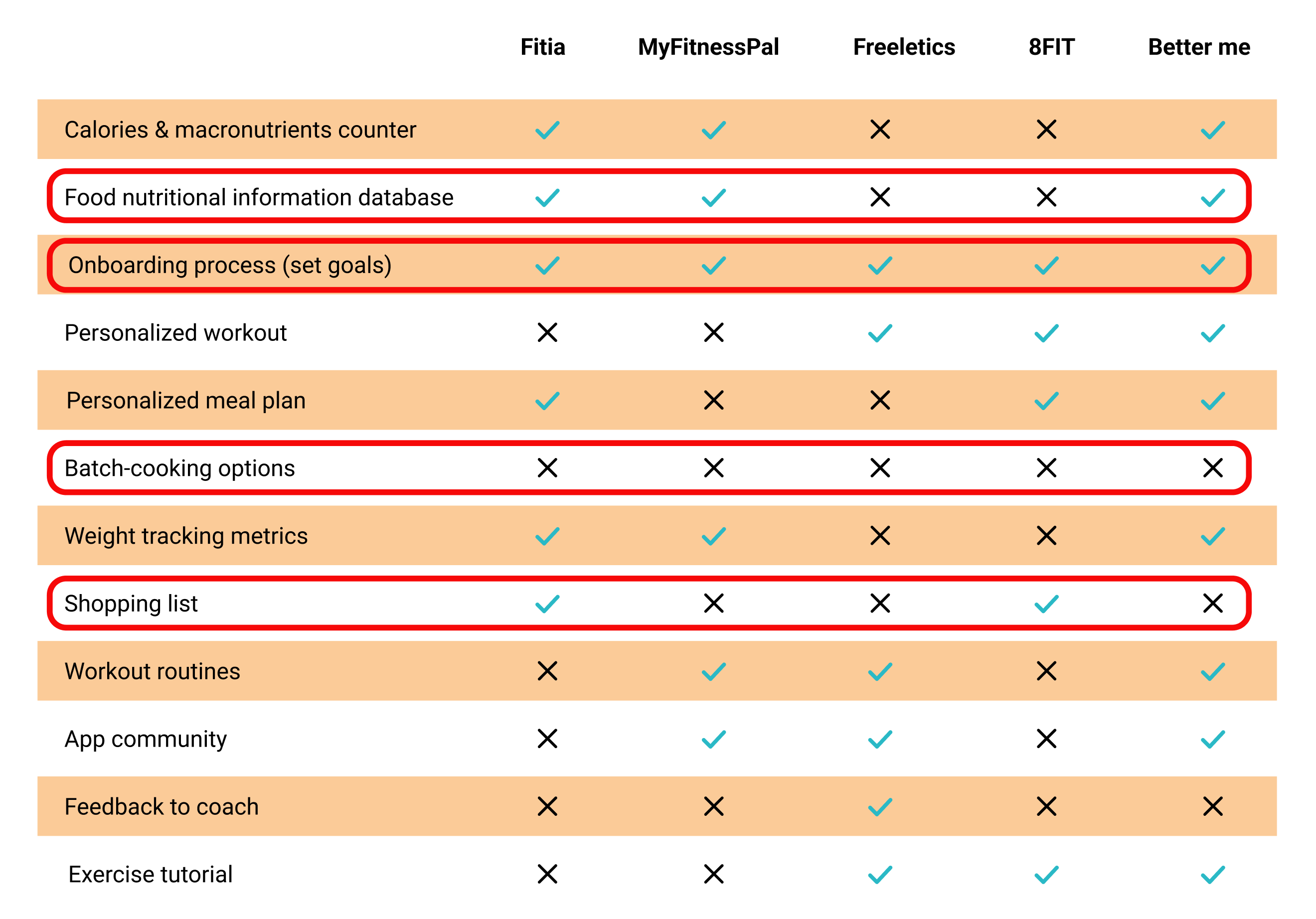 Feature analysis table