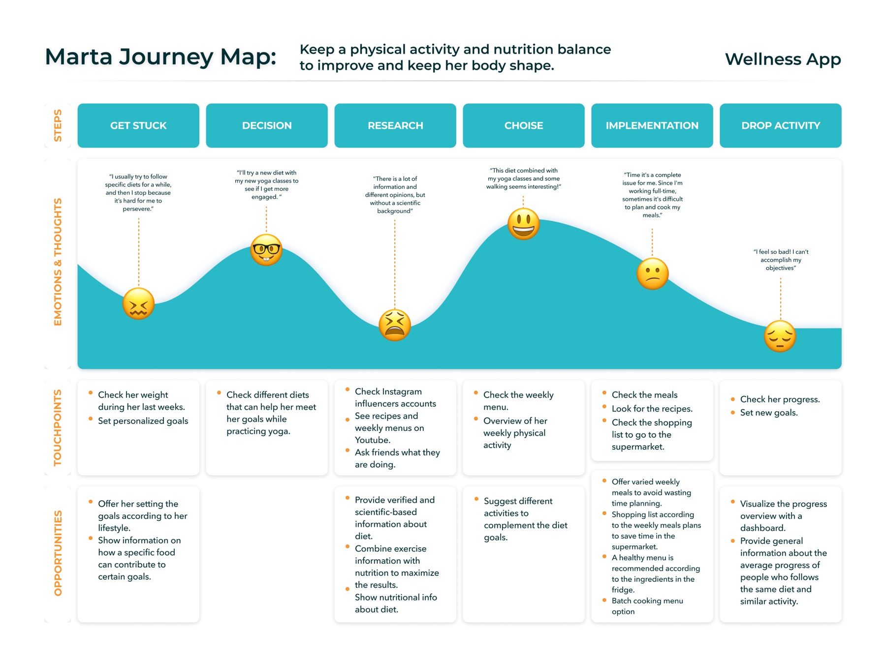 Marta’s journey map keeping a physical activity and nutrition balance, from Get Stuck through Decision, Research, Choice, and Implementation to Drop Activity, with opportunities for personalized goals, scientific nutrition info, and batch-cooked weekly menus