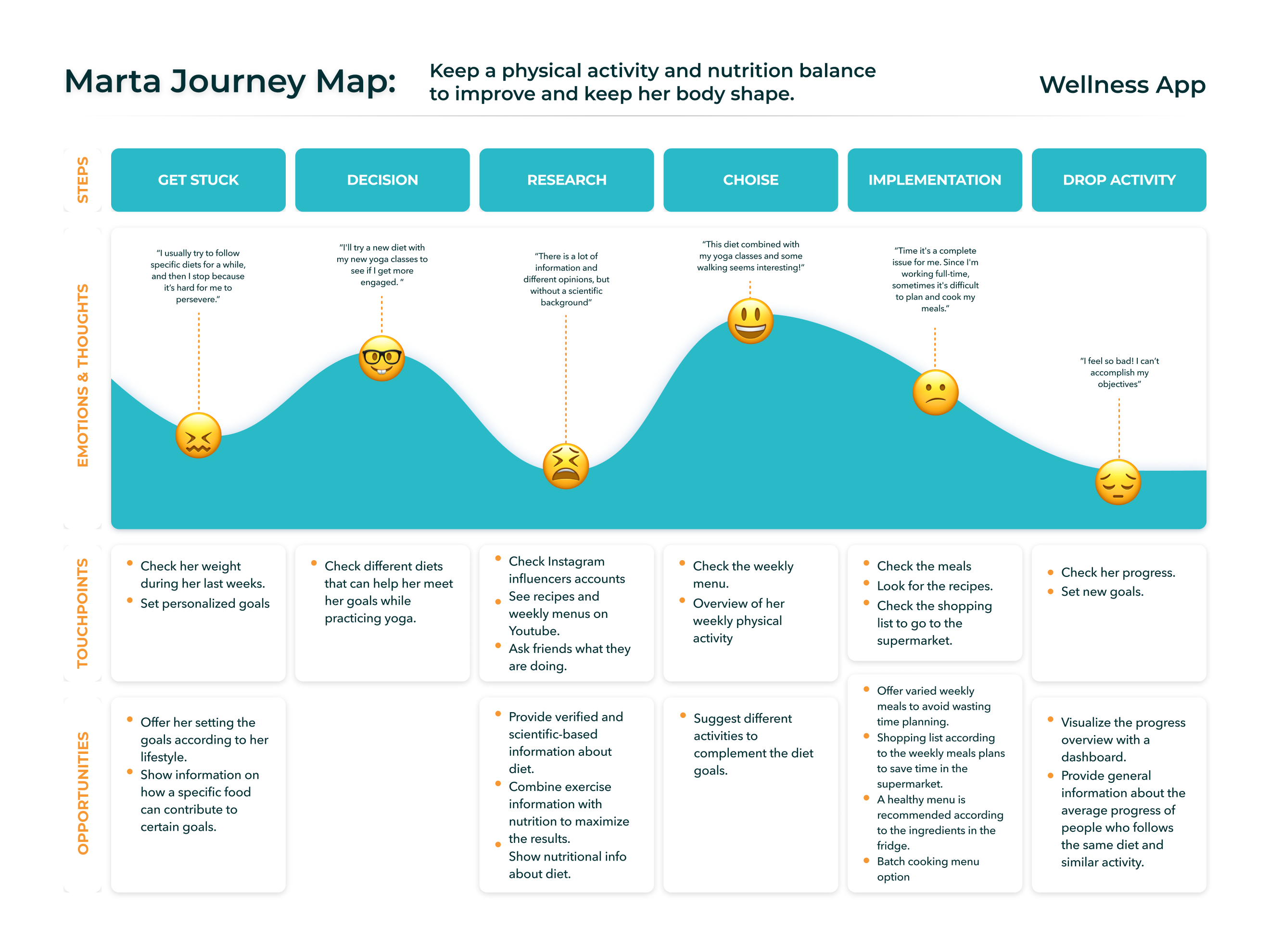 User journey