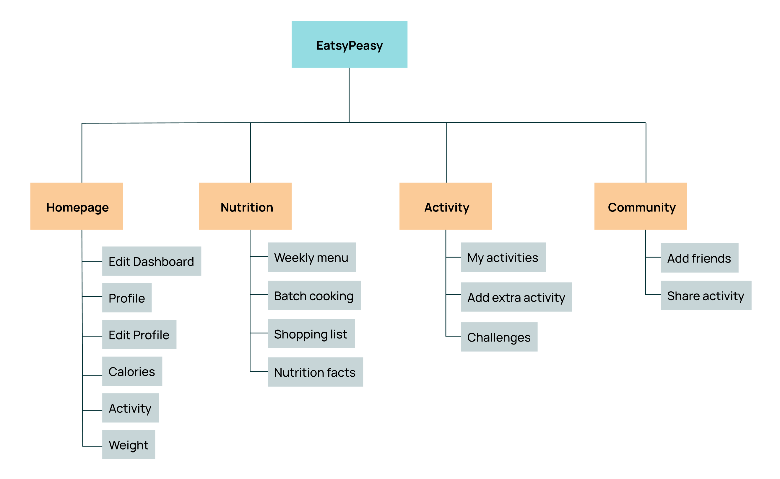 EatsyPeasy app sitemap