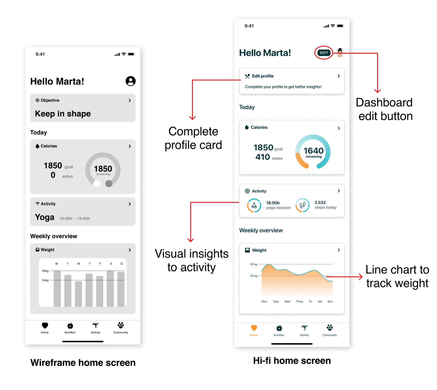 Usability test comparison of the wireframe and hi-fi home screen, annotated with the dashboard edit button, complete-profile card, activity insights, and the weight line chart