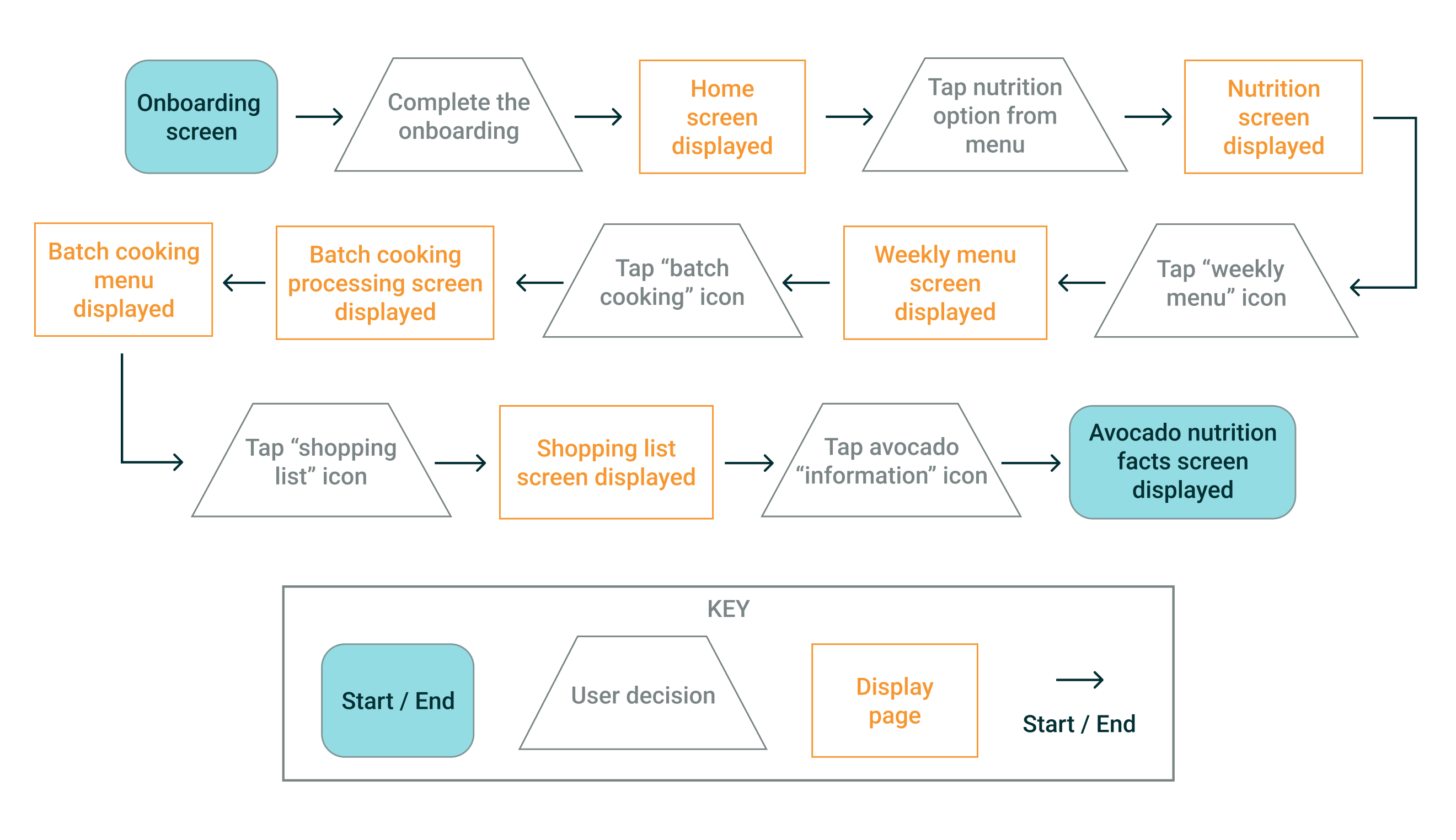 EatsyPeasy user flow