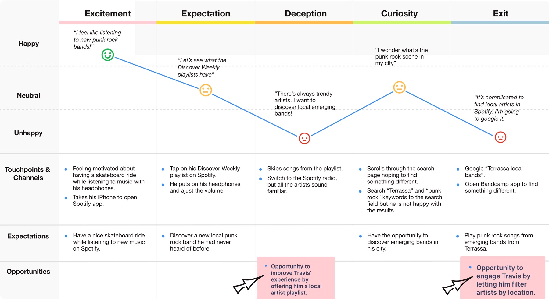 Travis’s journey map discovering local music, dipping from excitement to frustration when Spotify keeps surfacing familiar trending artists, recovering with curiosity, then exiting to Google and Bandcamp