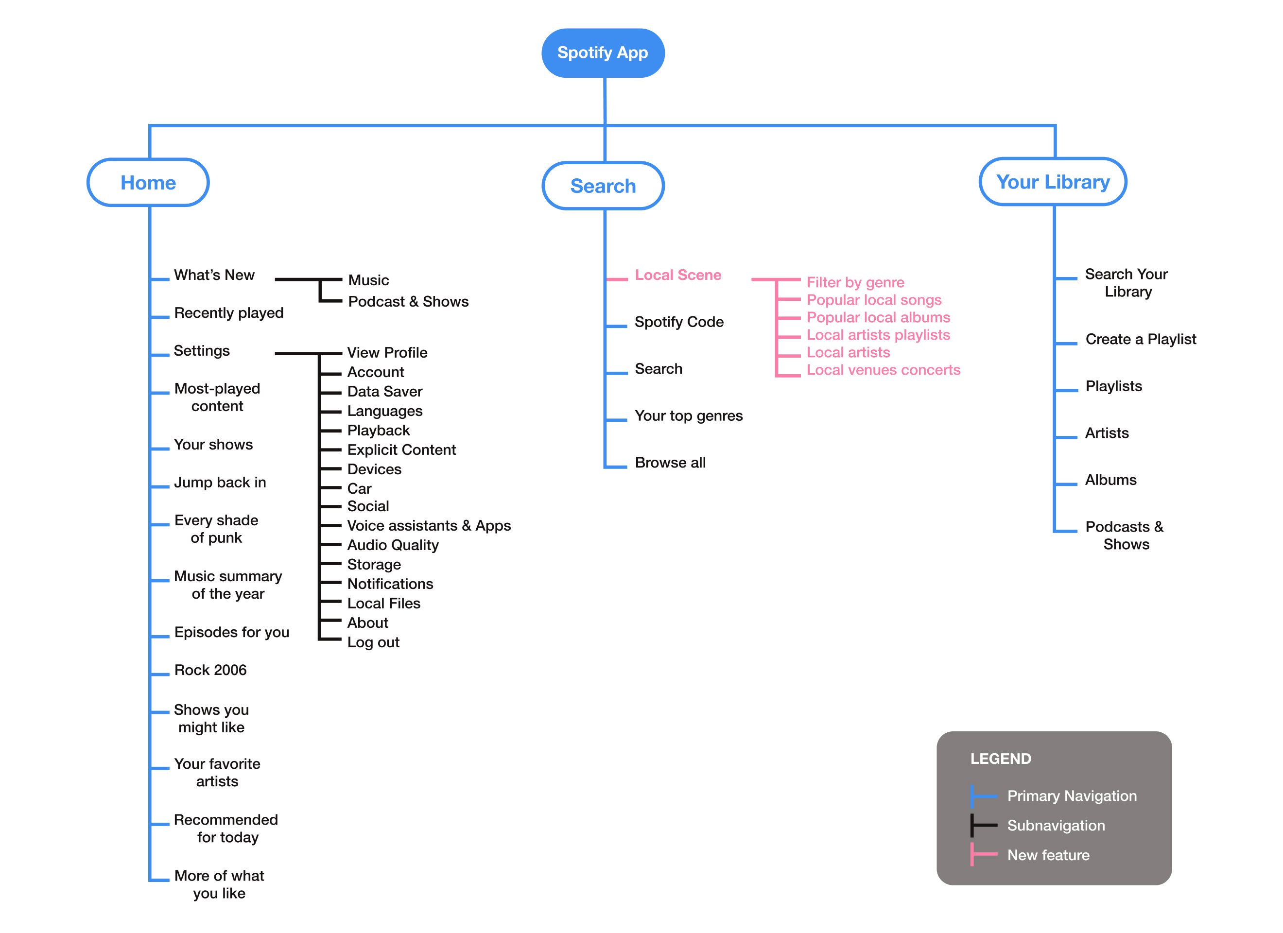 User flow