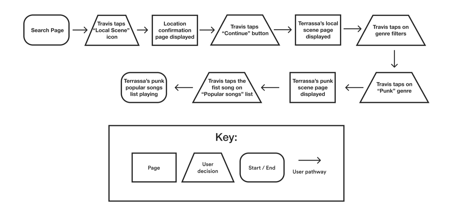 Flowchart of the Local Scene user flow: tapping the icon from Search, confirming the Terrassa location, filtering by the Punk genre, and playing the top local song