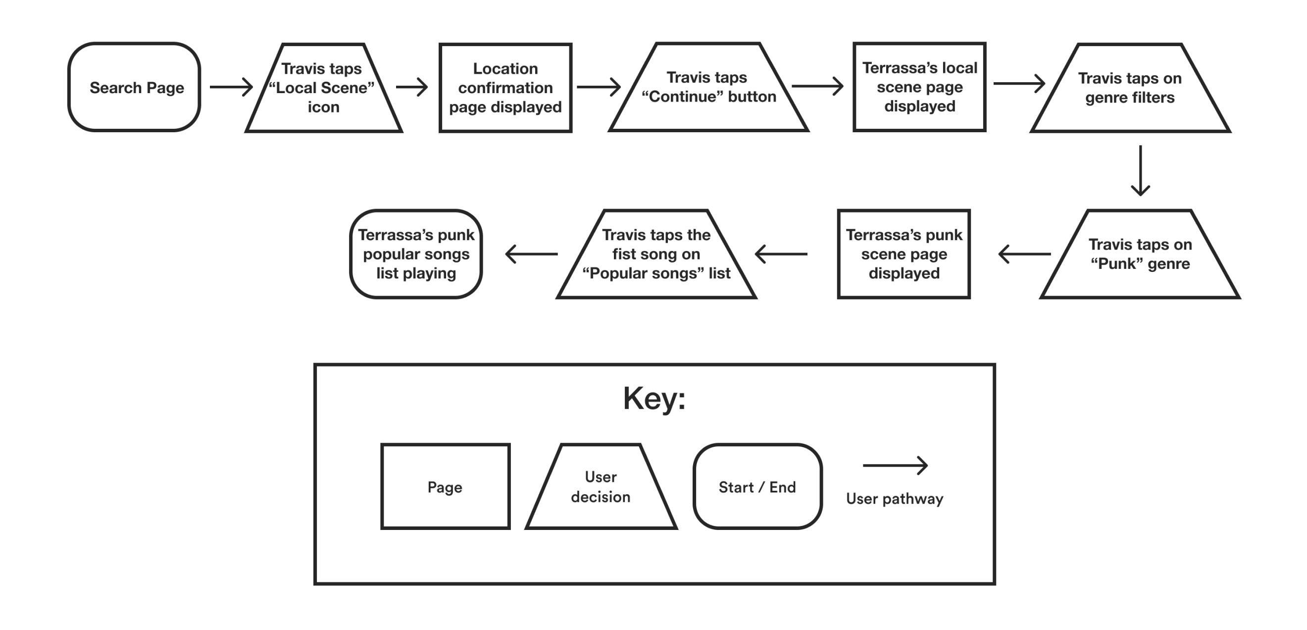 User flow