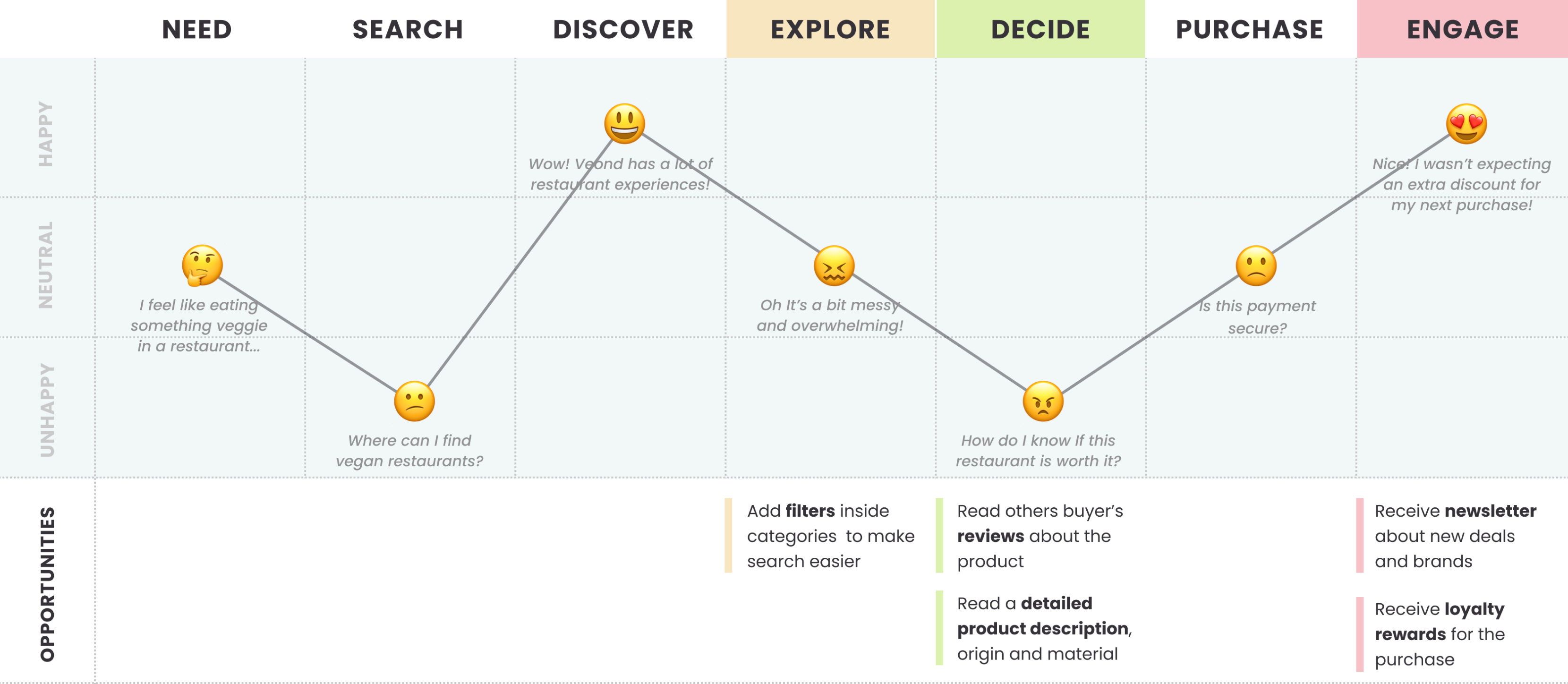 User journey map